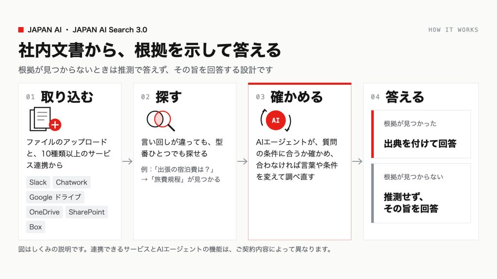 社内の文書から根拠を示して答えるナレッジ検索基盤「JAPAN AI Search 3.0」の提供を開始　〜企業向けRAGベンチマーク「EnterpriseRAG-Bench」で、公開リーダーボード3位相当となる88.36点を記録（自社計測）〜のアイキャッチ画像