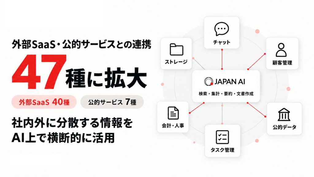 JAPAN AI、外部SaaS・公的サービスとの連携を47種に拡大 〜社内外に分散する情報をAI上で横断的に活用可能に〜のアイキャッチ画像
