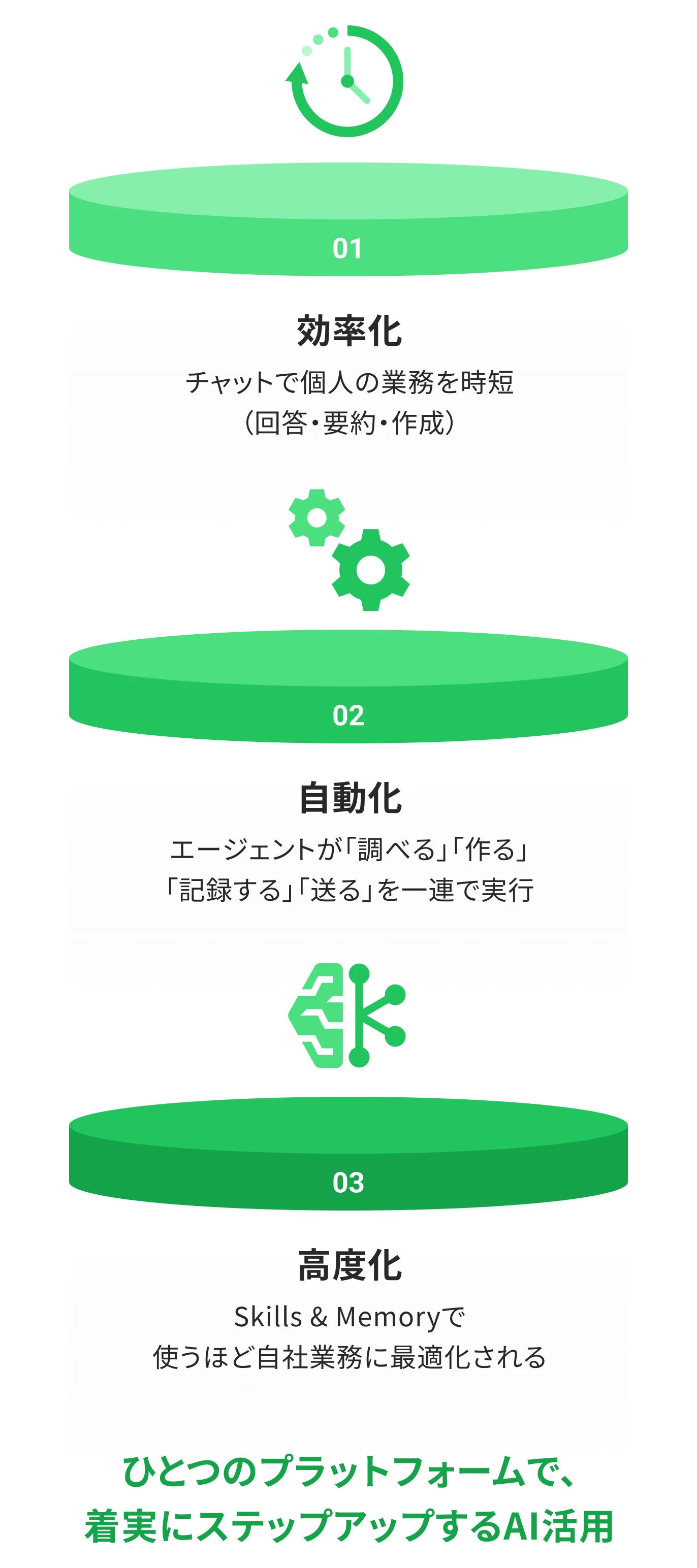 JAPAN AI AGENTの活用ステップ。効率化・自動化・高度化へとステップアップする流れ