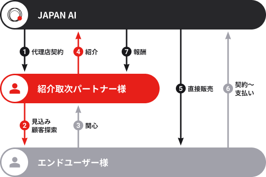 サービスフローの画像