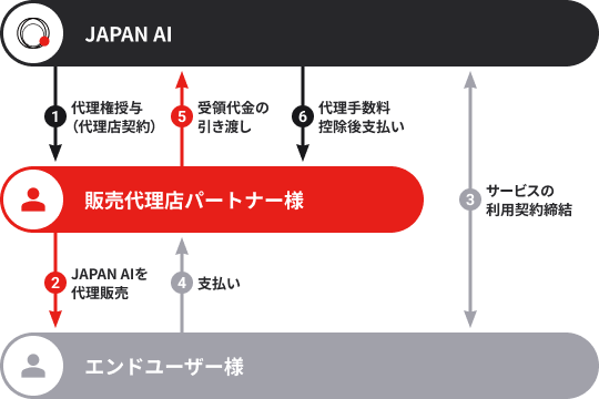 サービスフローの画像