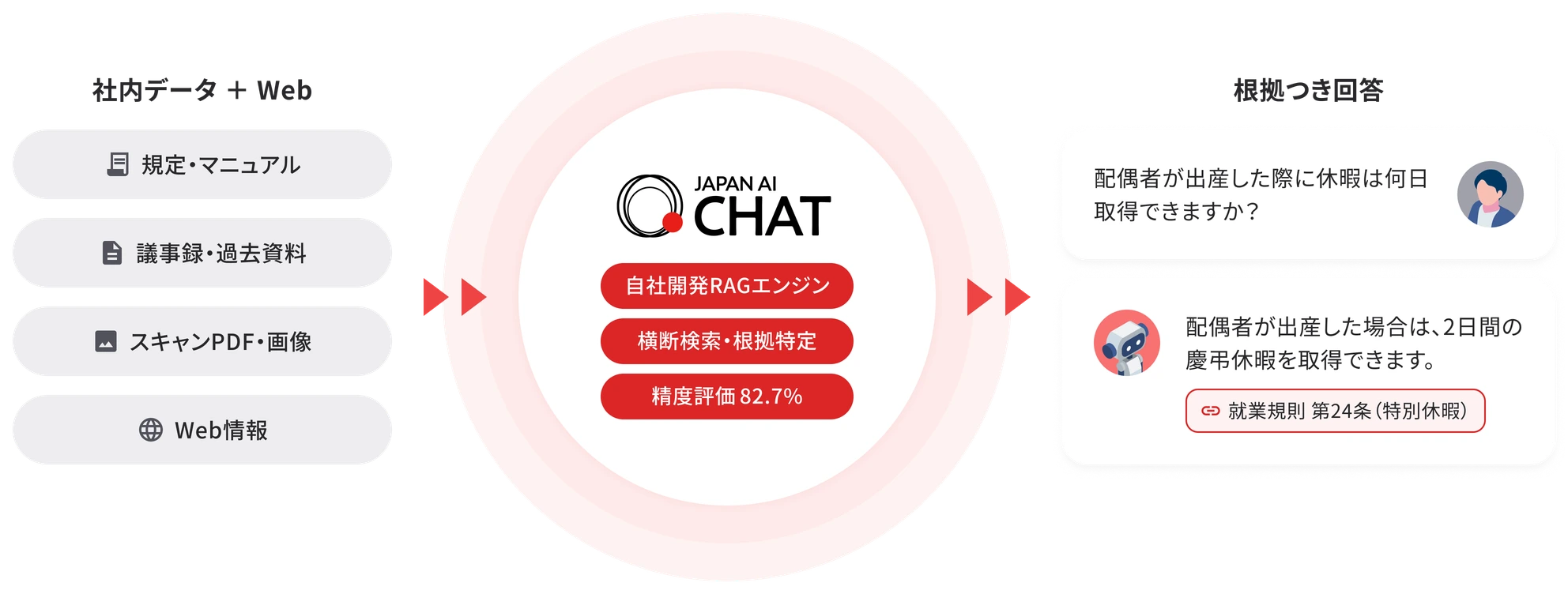 JAPAN AI CHATの概要図。社内データとWebから根拠つき回答を生成する流れ
