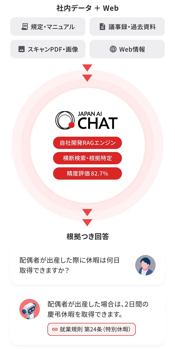 JAPAN AI CHATの概要図。社内データとWebから根拠つき回答を生成する流れ