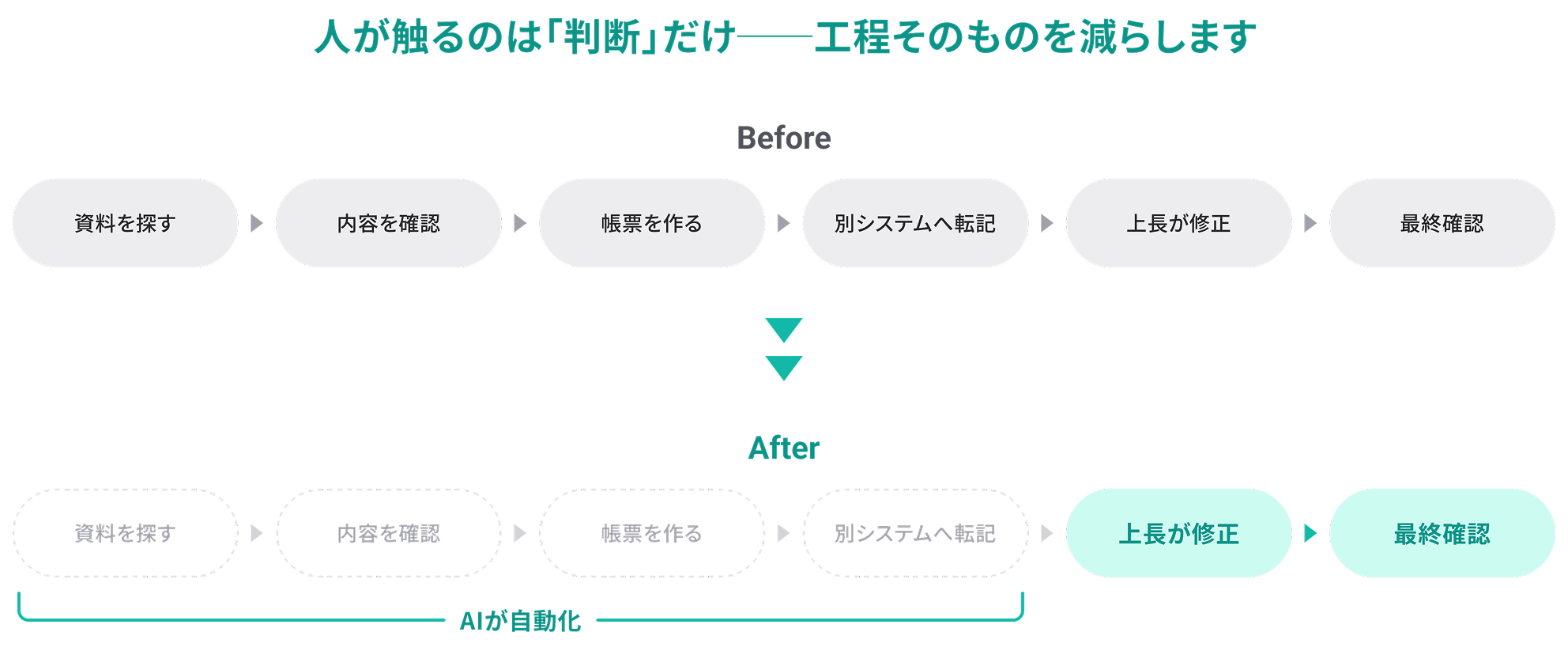 Before / After。資料探しから転記までをAIが自動化し、人が触るのは修正と最終確認だけ