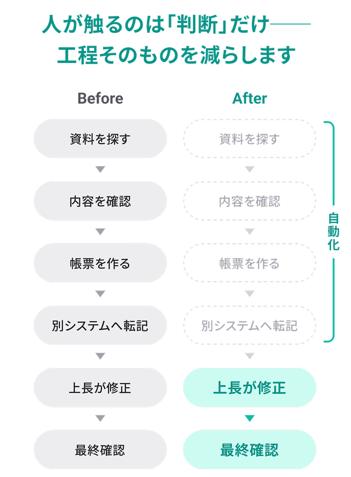 Before / After。資料探しから転記までをAIが自動化し、人が触るのは修正と最終確認だけ