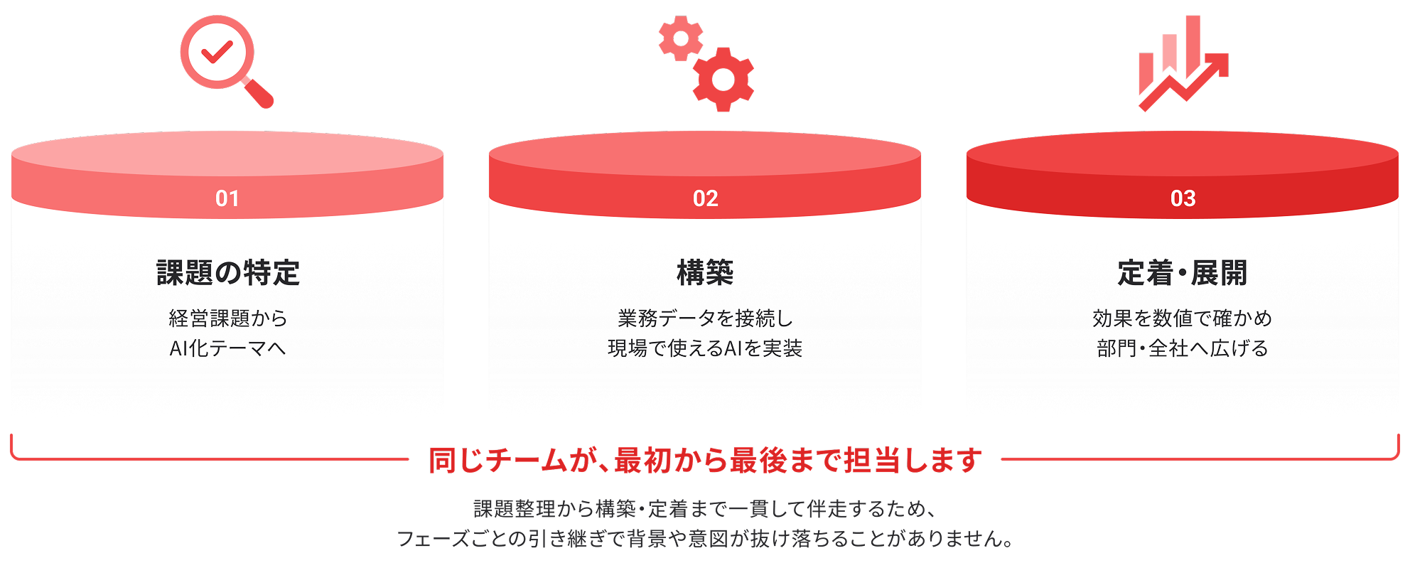 JAPAN AI CONSULTINGの概要図。課題の特定から構築、定着・展開までの流れ