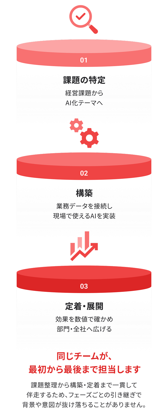 JAPAN AI CONSULTINGの概要図。課題の特定から構築、定着・展開までの流れ