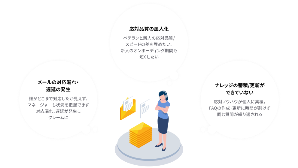 CS業務の課題イメージ（問い合わせ対応・ナレッジ管理・対応品質のばらつきなど）