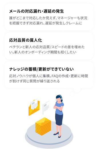 CS業務の課題イメージ（問い合わせ対応・ナレッジ管理・対応品質のばらつきなど）