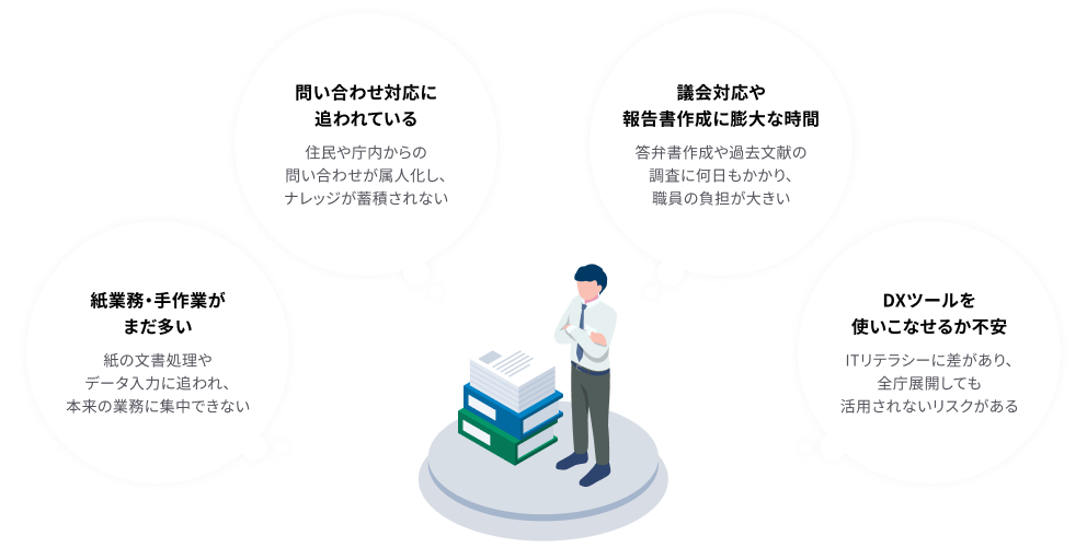 自治体の課題イメージ（紙業務・問い合わせ・議会対応・DXツールなど）