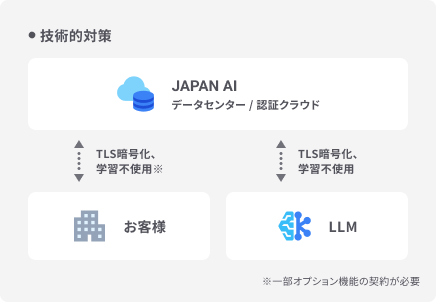 大手企業でも安心のセキュリティ