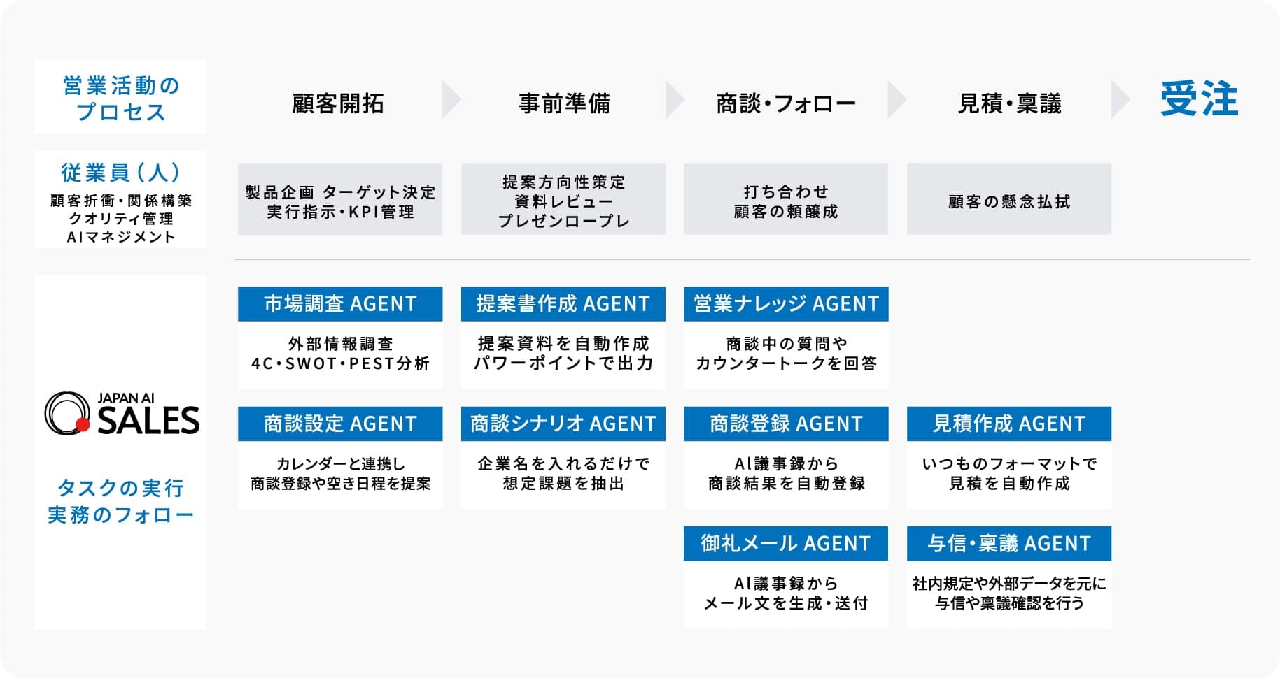 営業プロセス全体を革命的に変える