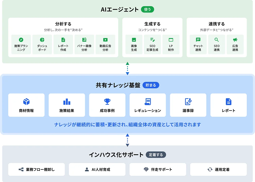 使う・貯まる・定着する3層構造の図解。AIエージェント、共有ナレッジ基盤、インハウス化サポート