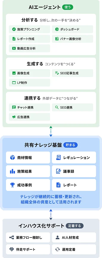 使う・貯まる・定着する3層構造の図解。AIエージェント、共有ナレッジ基盤、インハウス化サポート