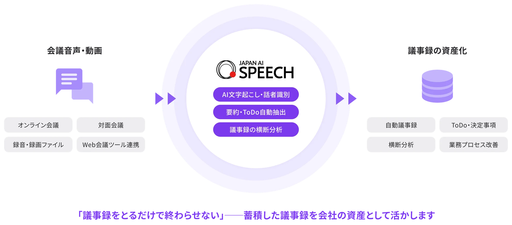 JAPAN AI SPEECHの概要図。会議音声から議事録の資産化までの流れ