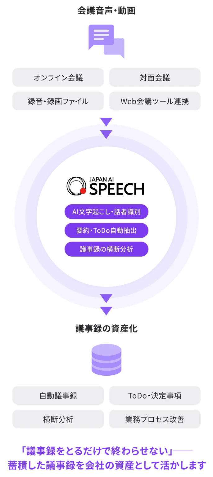 JAPAN AI SPEECHの概要図。会議音声から議事録の資産化までの流れ