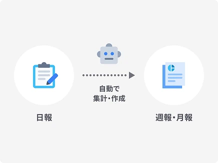 工事日報から「週報・月報」をAIが自動集計