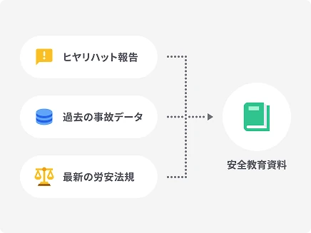 ヒヤリハット・事故事例から安全教育資料を自動生成