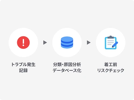 施工トラブル事例を蓄積し、同じ失敗を繰り返さない