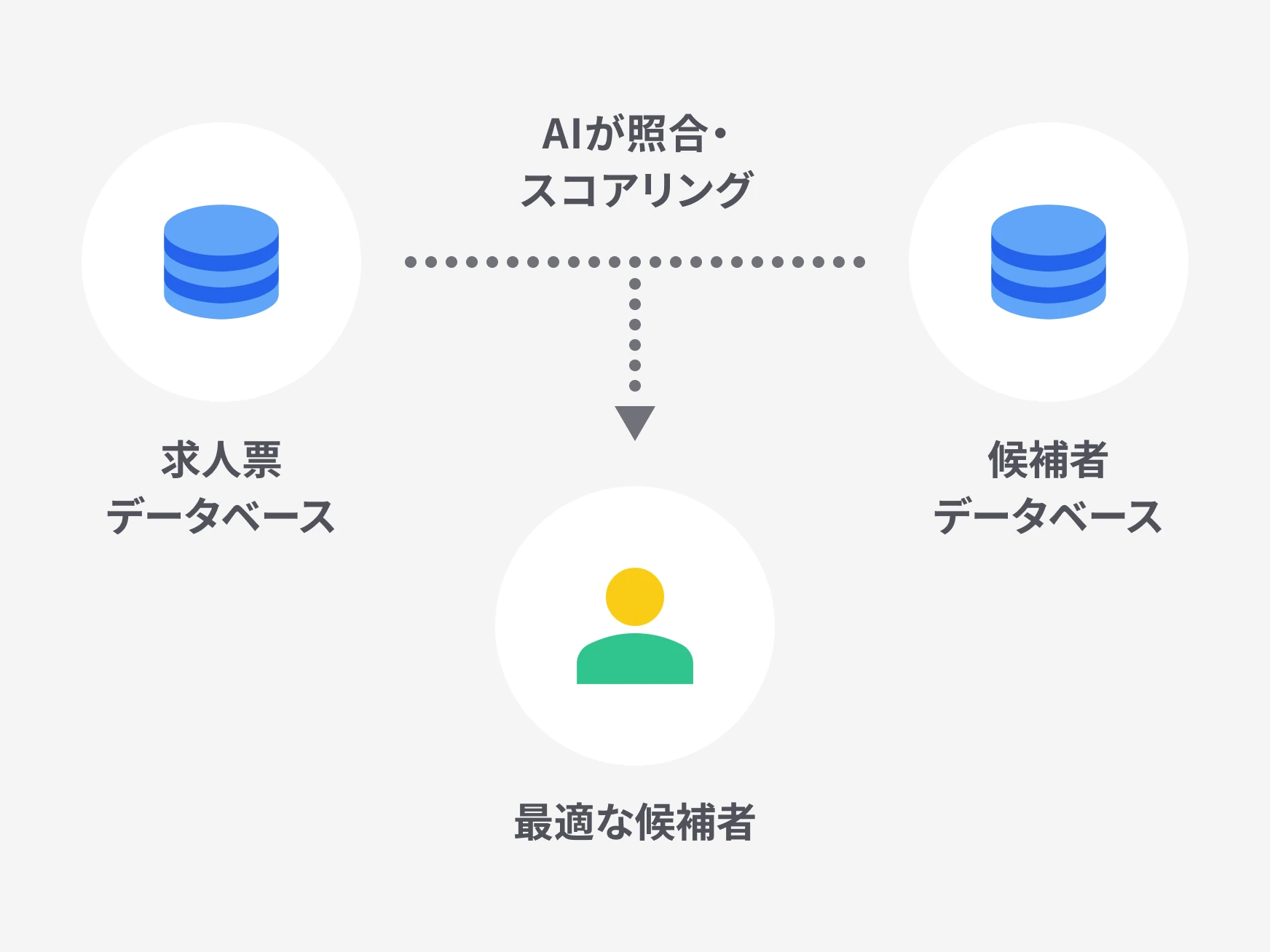 候補者と求人のベストマッチをAIが提案