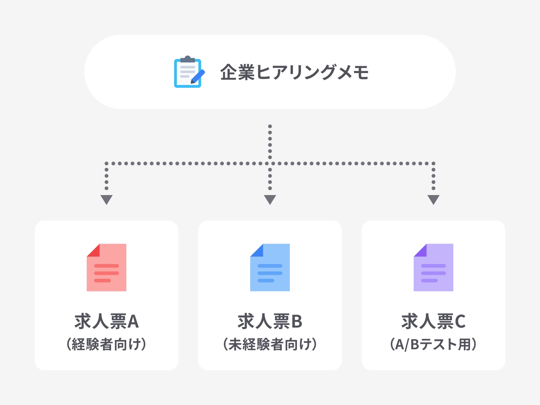 求人票の作成・リライトを数分で作成