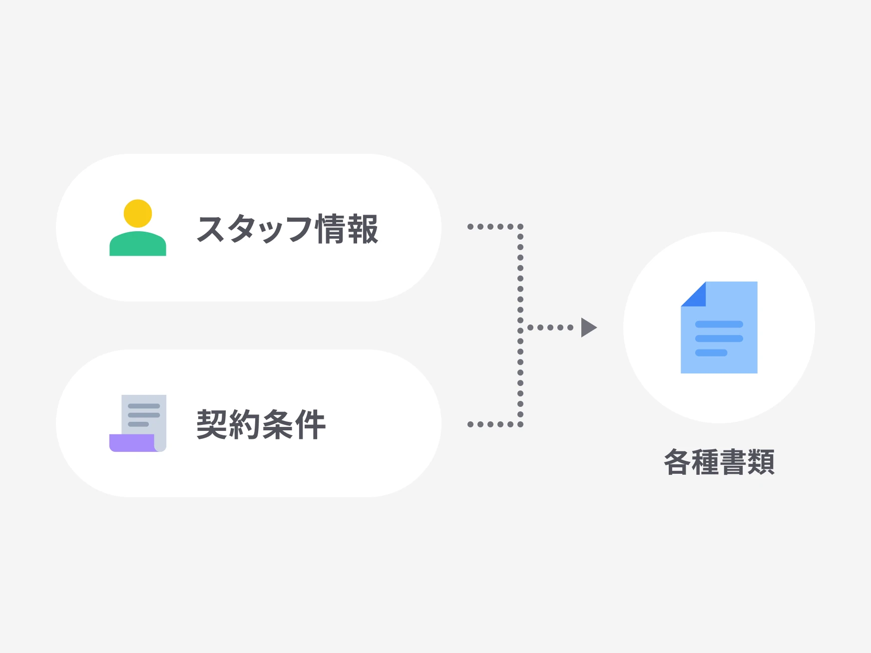 派遣スタッフの契約書・申請書類をAIが自動作成