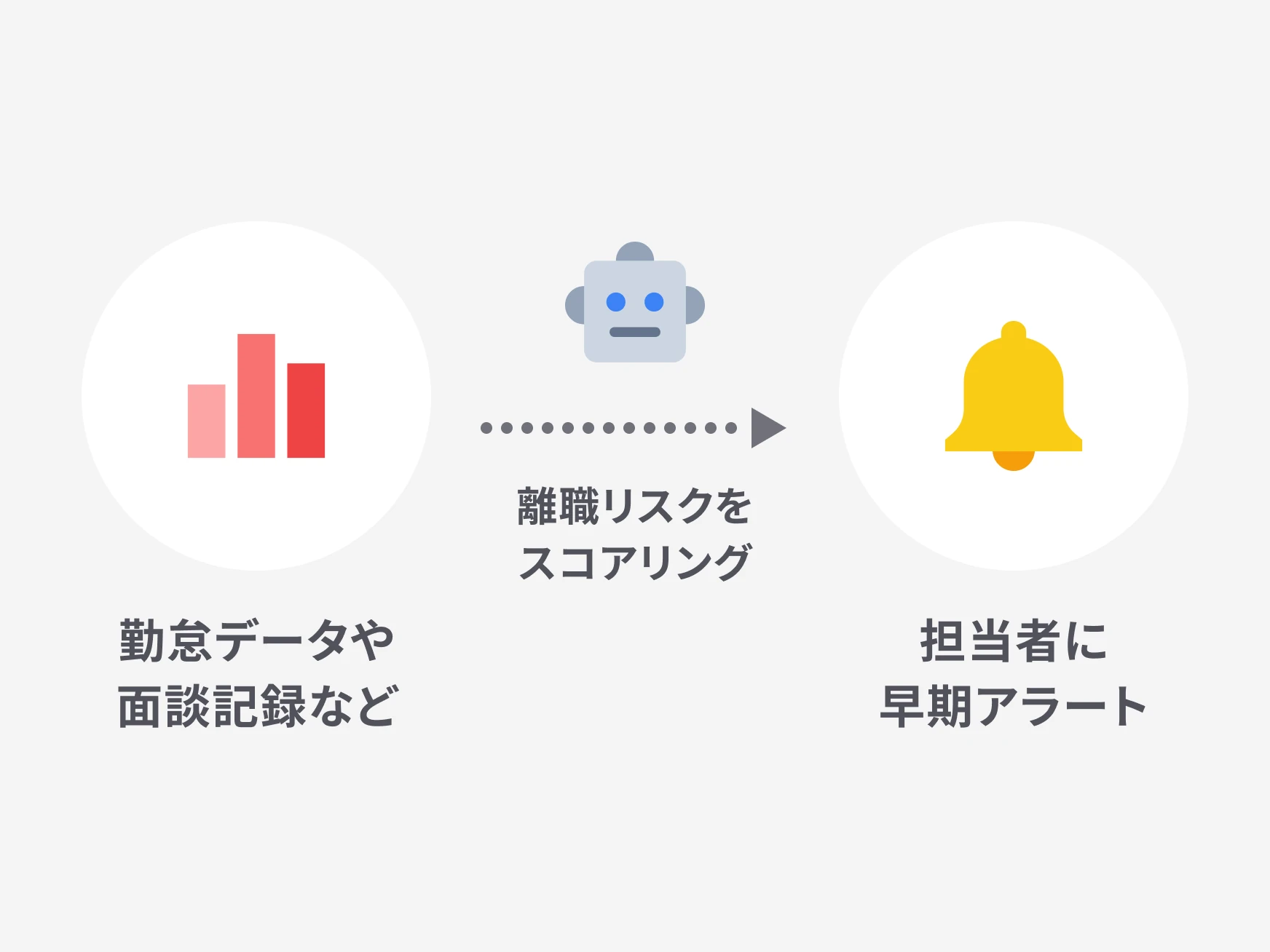 離職の兆候をAIが早期検知し、フォローを促す