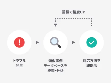 設備トラブル発生、過去の類似事例をAIが瞬時に検索