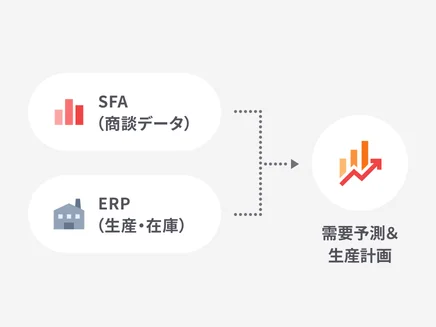 売上見込み×生産データでAIが需要予測・生産計画を最適化