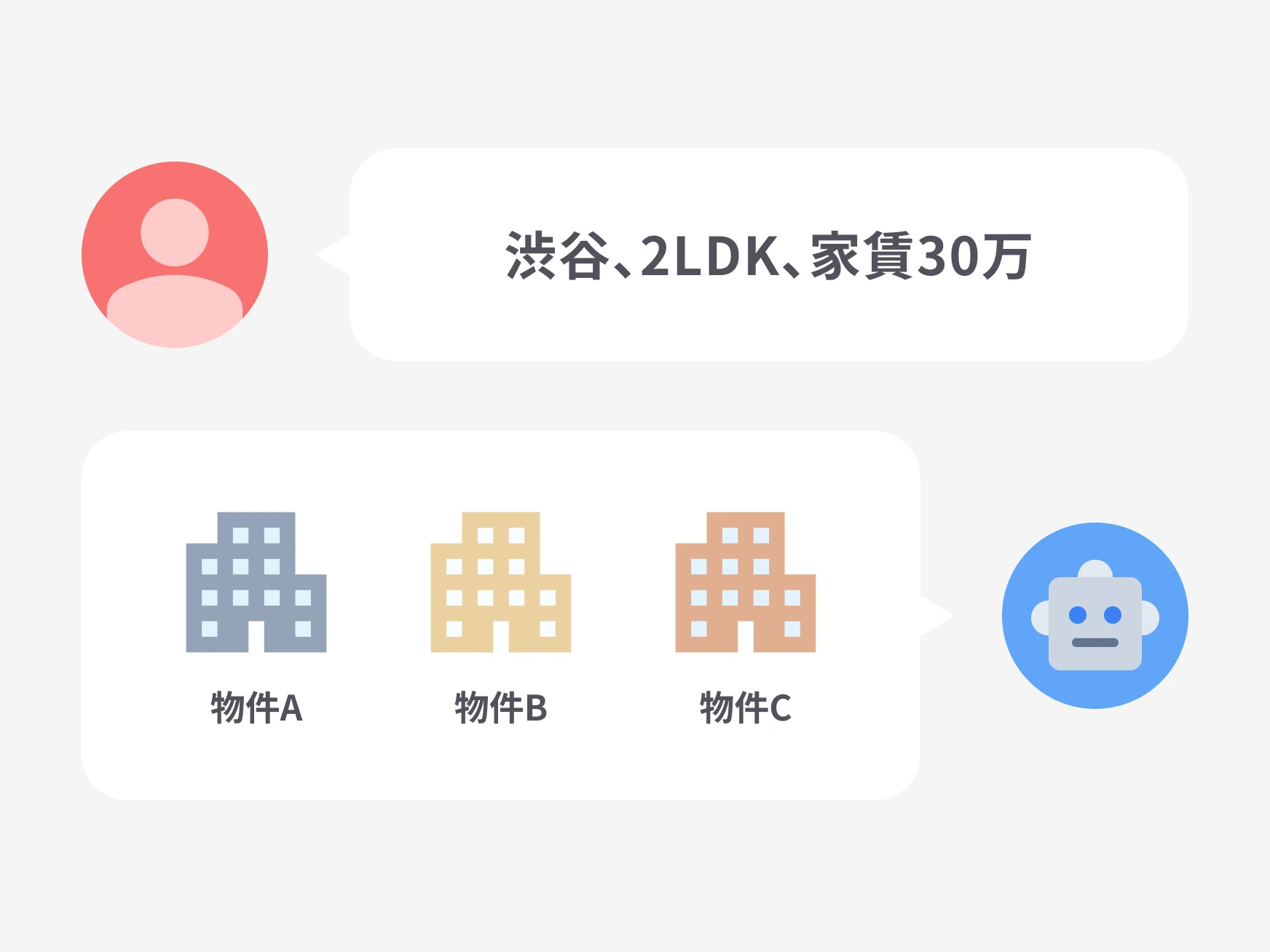 顧客の希望条件にぴったりの物件をAIが即提案