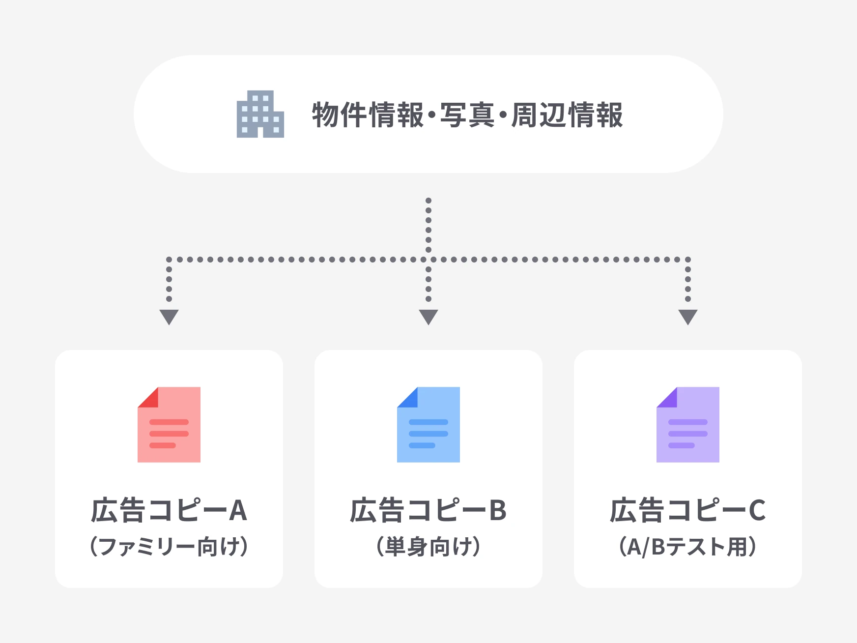 物件広告のキャッチコピーをAIが自動作成