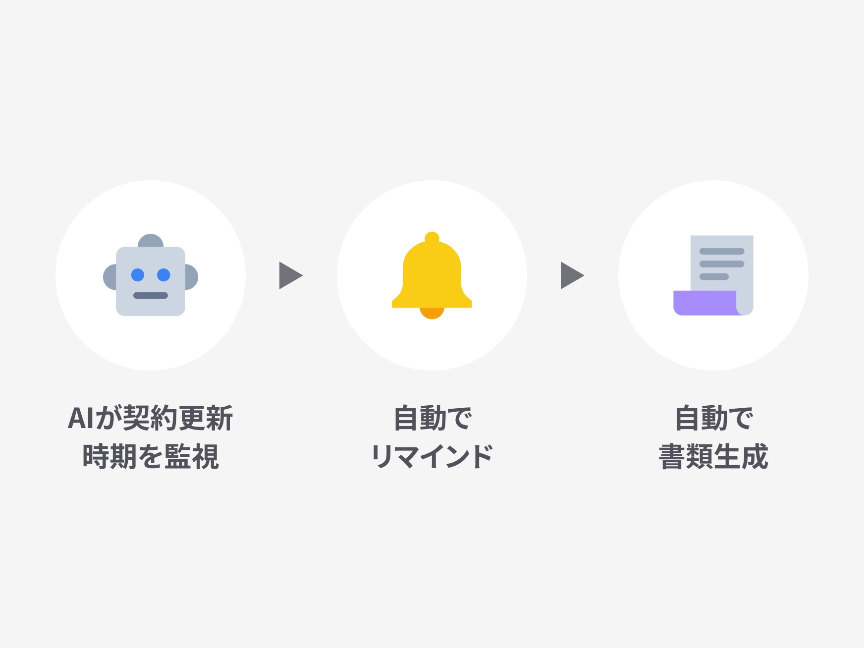 契約更新の期日管理をAIが自動化し、漏れゼロへ