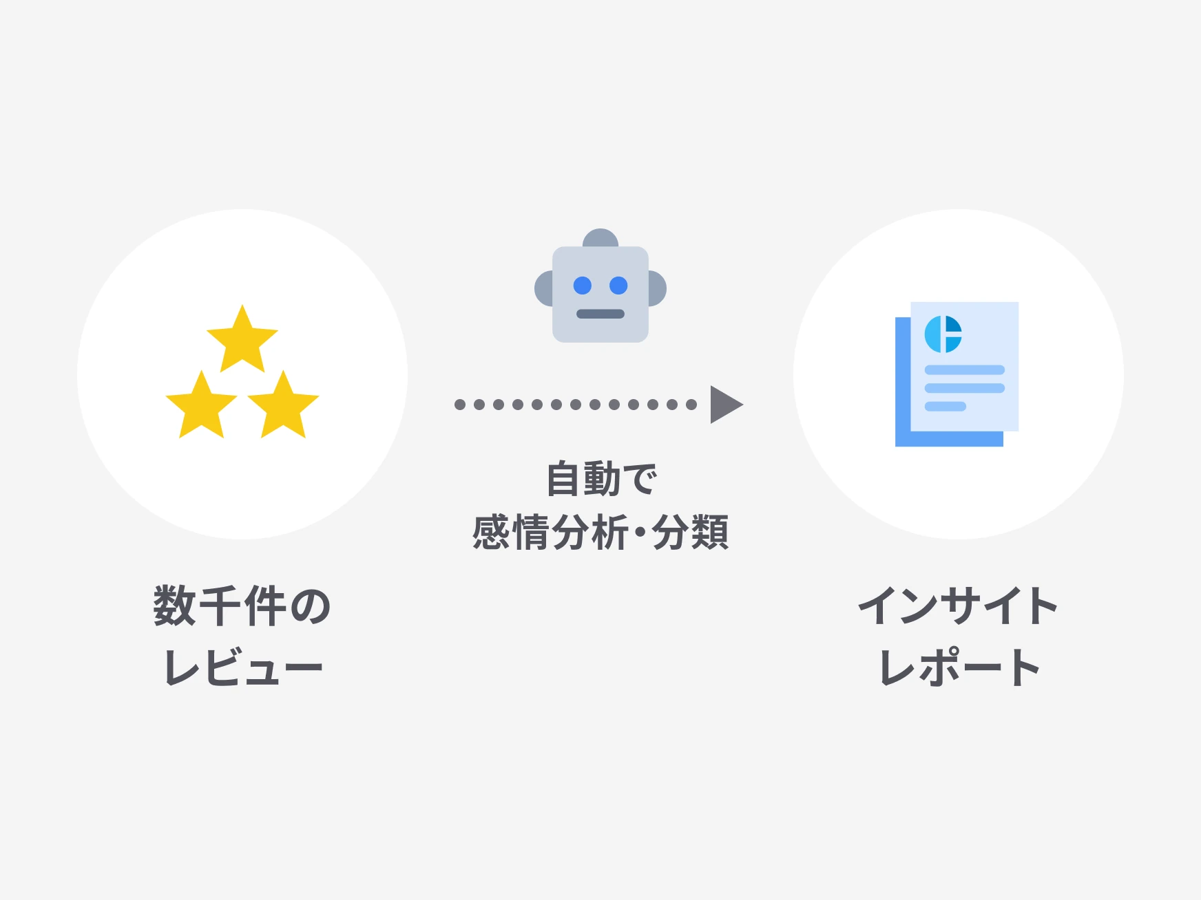 数千件の商品レビューからAIが顧客インサイトを抽出