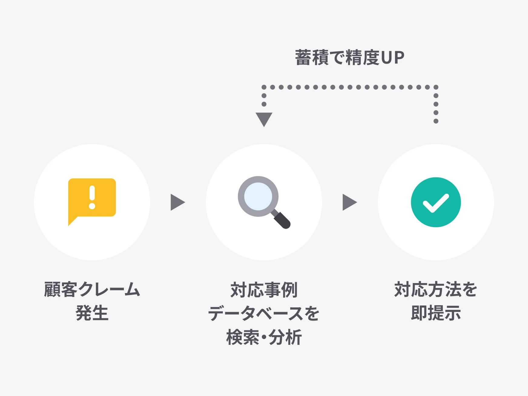 クレーム対応ノウハウをAIが即提示し、対応品質を標準化