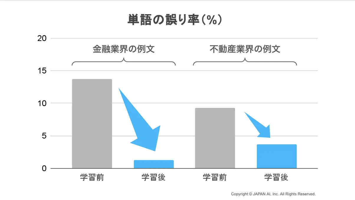 【精度90%超え】自動議事録システム「JAPAN AI SPEECH」が、単語学習により大幅な精度向上を実現のアイキャッチ画像