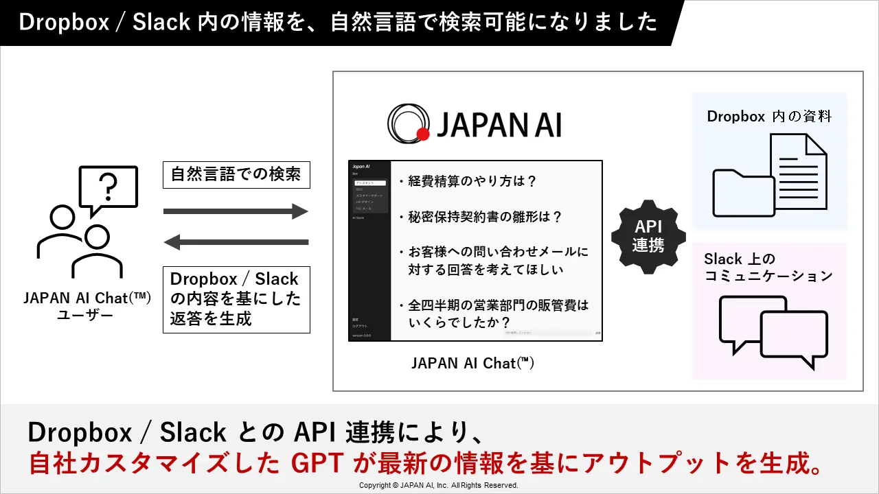 Dropbox / SlackとのAPI連携を開始した法人向けGPT「JAPAN AI CHAT(™)」のアイキャッチ画像